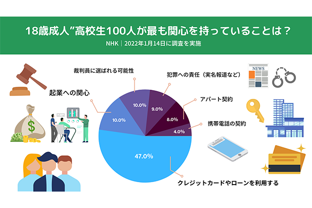 18歳成人”高校生100人の声 一番の関心は「クレジットカード」2022年1月14日(NHK)