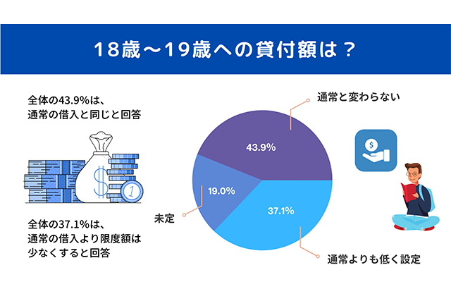 18歳と19歳への貸付額はいくら?