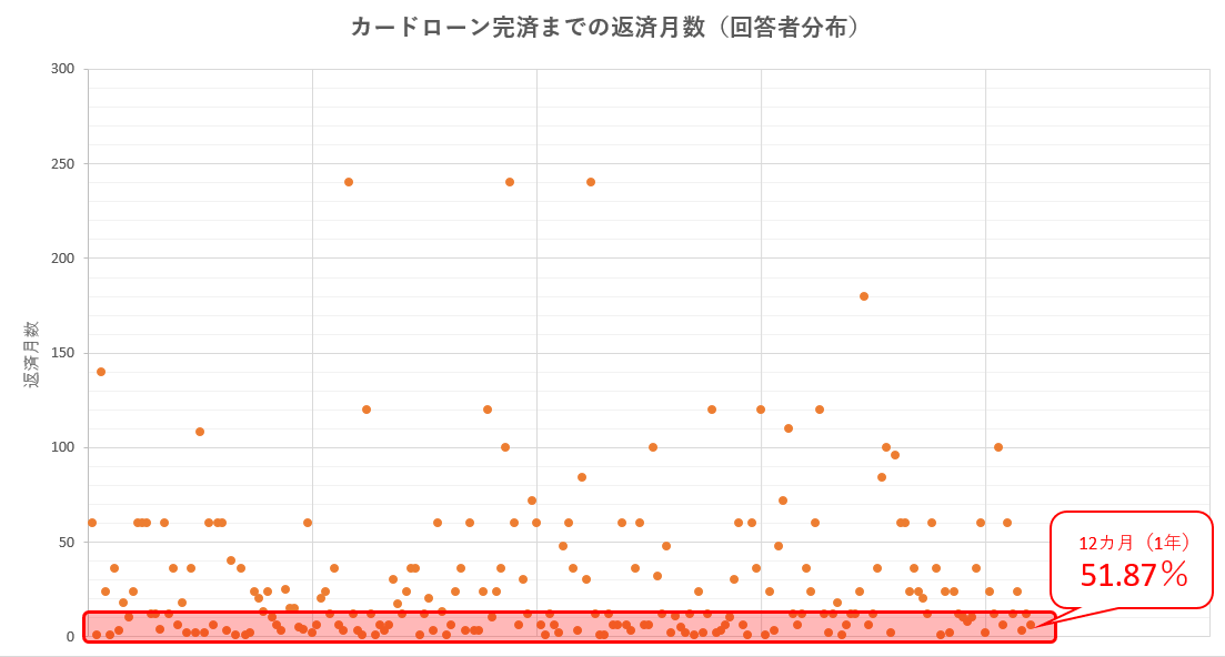 カードローン完済までの返済月数