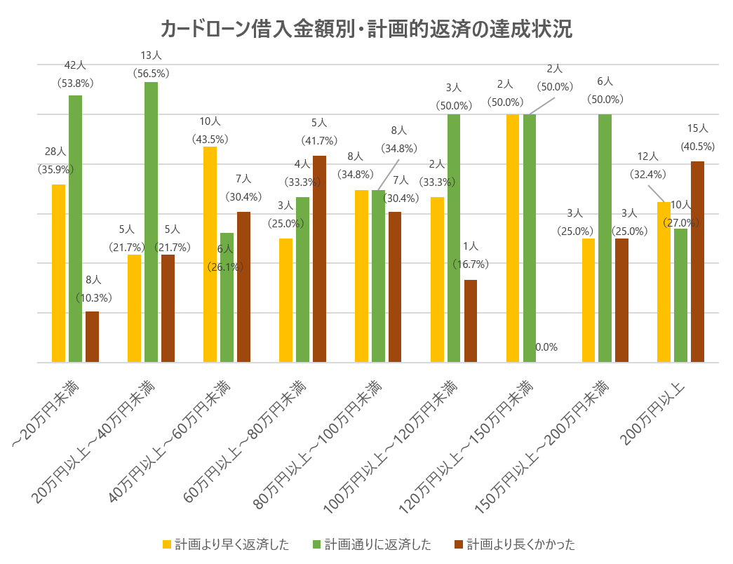 カードローン借入金額別・計画的返済の達成状況