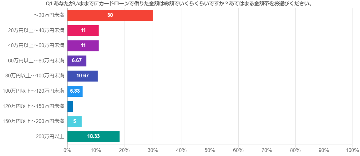 Q1:あなたがいままでにカードローンで借りた金額は総額でいくらくらいですか?あてはまる金額帯をお選びください。