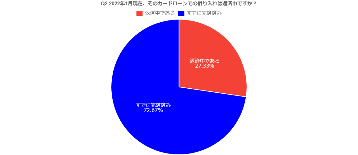 Q2:2022年1月現在、そのカードローンでの借り入れは返済中ですか?