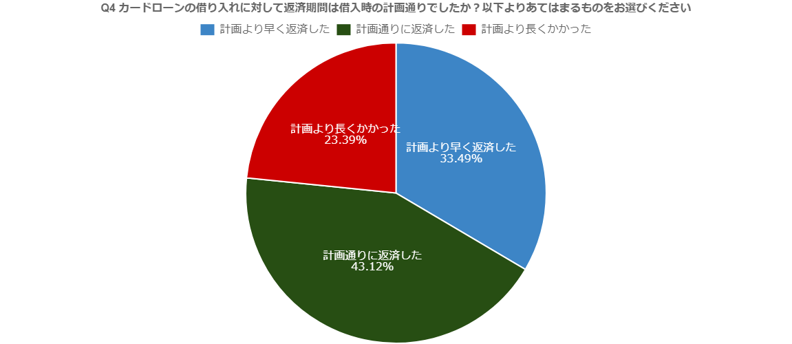 Q4:カードローンの借り入れに対して返済期間は借入時の計画通りでしたか?以下よりあてはまるものをお選びください